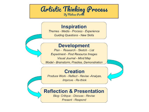 The Artistic Thinking Process
